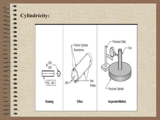 Cylindricity:
 