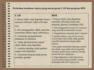 CAD
1.Semua objek yang digambar hanya
memuat informasi vektor (2D atau
3D)
2. Kita menggambar objek yang kita
asumsikan adalah objek sebenarnya.
3. Umumnya penggambaran
dilakukan di 2dimensi
4. Tidak ada keterkaitan antara
objek-objek yang digambar
5. Analisis terhadap objek gambar
sangat sulit dilakukan
6. Umumnya berguna pada proses
produksi gambar
BIM
1.Semua objek yang digambar
memiliki informasi mulai dari
material, dimensi, ketebalan (3D)
2. Kita menggambar komponen bangunan
yang memiliki karakteristik tertentu.
3. Penggambaran langsung pada 3 dimensi
4. Karena sifatnya yang bi-directional
relationship maka setiap objek gambar
memiliki keterkaitan dengan objek
lainnya.
5.Kita dapat melakukan beberapa analisis
dari objek yang sudah selesai digambar
misalnya analisa biaya material, akustik,
termal dan lain sebagainya.
6. Dapat digunakan mulai dari proses
massing dan konsep, produksi, sampai
pembuatan BQ (Bill of Quantity)
Perbedaan mendasar antara program-program CAD dan program BIM
 