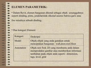 ELEMEN PARAMETRIK:
• Dalam Revit, elemen bangunan dikenal sebagai objek sesungguhnya
seperti dinding, pintu, jendela(tidak dikenal asumsi bahwa garis atau
line misalnya sebuah dinding.
• Dua kategori Element:
Kategori Deskripsi
Model Objek-objek yang anda gunakan untuk
menciptakan bangunan : wall,door,roof,floor
Annotation Objek non fisik 2D yang membantu anda dalam
memproduksi gambar atau memberikan informasi
tambahan pada objek anda seperti : dimension,
tags, level, grid
 