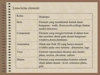 Lima kelas element:
Kelas Deskripsi
Host Element yang membentuk bentuk dasar
bangunan : walls, floors,roofs,ceilings (bukan
model structure)
Component Element yang mengisi/terletak di dalam host
dan memberi detail pada desain bangunan :
windows,doors,furnitures
Annotation Objek non fisik 2D yang hanya muncul
(visible) pada view tertentu : dimension, tags
View Element representasi dinamis dari model :
plans, section, elevation, callout
Datum Element yang menentukan konteks seluruh
objek dalam desain : level, reference plane,
grid
 