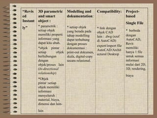 “Revis
ed
Instant
ly”
3D parametric
and smart
object :
* parametrik :
setiap objek
memiliki properti
informasi yang
dapat kita ubah.
*objek pintar :
setiap objek
berhubungan
dengan
objek/proses lain
(bi-directional
relationship)
*Objek
pintar :setiap
objek memiliki
informasi
menyeluruh :
material, biaya,
dimensi dan lain-
lain
Modelling and
dokumentation:
* setiap objek
yang berada pada
tahap modelling
dapat terhubung
dengan proses
dokumentasi :
print-out dokumen,
skala, digital-copy
secara relasional.
Compatibility:
* link dengan
objek CAD
lain : .dwg (xref
di AutoCAD)
export/import file
AutoCAD/Archit
ectural Desktop
Project-
based
Single File
* berbeda
dengan
AutoCAD,
Revit
memiliki
hanya 1 file
untuk semua
informasi
mulai dari 2D,
3D, rendering,
biaya
 
