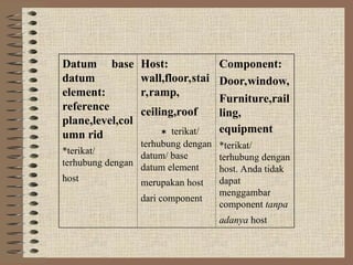 Datum base
datum
element:
reference
plane,level,col
umn rid
*terikat/
terhubung dengan
host
Host:
wall,floor,stai
r,ramp,
ceiling,roof
terikat/
terhubung dengan
datum/ base
datum element
merupakan host
dari component
Component:
Door,window,
Furniture,rail
ling,
equipment
*terikat/
terhubung dengan
host. Anda tidak
dapat
menggambar
component tanpa
adanya host
 