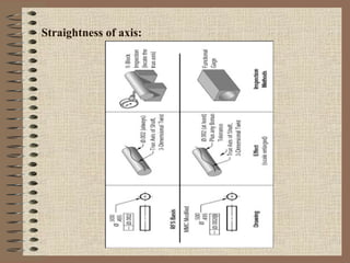 Straightness of axis:
 