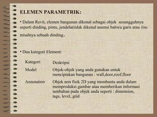 ELEMEN PARAMETRIK:
• Dalam Revit, elemen bangunan dikenal sebagai objek sesungguhnya
seperti dinding, pintu, jendela(tidak dikenal asumsi bahwa garis atau line
misalnya sebuah dinding   .

• Dua kategori Element:

   Kategori       Deskripsi
   Model          Objek-objek yang anda gunakan untuk
                  menciptakan bangunan : wall,door,roof,floor
   Annotation     Objek non fisik 2D yang membantu anda dalam
                  memproduksi gambar atau memberikan informasi
                  tambahan pada objek anda seperti : dimension,
                  tags, level, grid
 