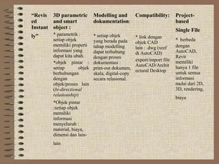 “Revis 3D parametric        Modelling and Compatibility:               Project-
ed      and smart           dokumentation:                             based
Instant object :                                                       Single File
ly”    * parametrik :       * setiap objek        * link dengan
       setiap objek         yang berada pada                           * berbeda
                                                  objek CAD
       memiliki properti    tahap modelling                            dengan
                                                  lain : .dwg (xref
       informasi yang       dapat terhubung                            AutoCAD,
                                                  di AutoCAD)
       dapat kita ubah.     dengan proses                              Revit
                                                  export/import file   memiliki
       *objek pintar :      dokumentasi :
                                                  AutoCAD/Archit       hanya 1 file
       setiap       objek   print-out dokumen,
                                                  ectural Desktop      untuk semua
       berhubungan          skala, digital-copy
       dengan               secara relasional.                         informasi
       objek/proses lain                                               mulai dari 2D,
       (bi-directional                                                 3D, rendering,
       relationship)
                                                                       biaya
       *Objek pintar
       :setiap objek
       memiliki
       informasi
       menyeluruh :
       material, biaya,
       dimensi dan lain-
       lain
 