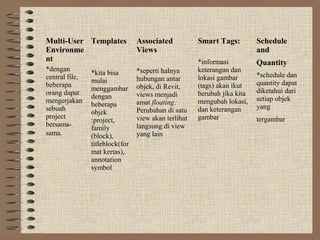 Multi-User Templates             Associated           Smart Tags:         Schedule
Environme                        Views                                    and
nt                                                    *informasi          Quantity
*dengan                          *seperti halnya      keterangan dan
                *kita bisa                                                *schedule dan
central file,                    hubungan antar       lokasi gambar
                mulai                                                     quantity dapat
beberapa                         objek, di Revit,     (tags) akan ikut
                menggambar                                                diketahui dari
orang dapat                      views menjadi        berubah jika kita
                dengan                                                    setiap objek
mengerjakan                      amat floating.       mengubah lokasi,
                beberapa                                                  yang
sebuah                           Perubahan di satu    dan keterangan
                objek
project                          view akan terlihat   gambar              tergambar
                :project,
bersama-                         langsung di view
                family
sama.           (block),         yang lain
                titleblock(for
                mat kertas),
                annotation
                symbol
 