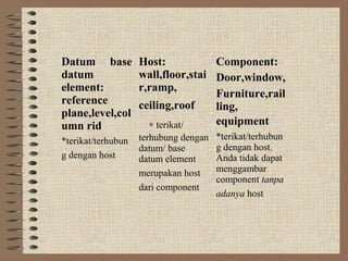 Datum base          Host:           Component:
datum               wall,floor,stai Door,window,
element:            r,ramp,
                                    Furniture,rail
reference           ceiling,roof    ling,
plane,level,col
umn rid               ∗ terikat/    equipment
*terikat/terhubun   terhubung dengan   *terikat/terhubun
                    datum/ base        g dengan host.
g dengan host       datum element      Anda tidak dapat
                    merupakan host     menggambar
                                       component tanpa
                    dari component
                                       adanya host
 