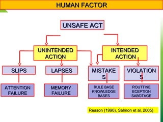 HUMAN FACTORHUMAN FACTOR
UNSAFE ACTUNSAFE ACT
UNINTENDEDUNINTENDED
ACTIONACTION
ROUTTINEROUTTINE
ECEPTIONECEPTION
SABOTAGESABOTAGE
RULE BASERULE BASE
KNOWLEDGEKNOWLEDGE
BASESBASES
MEMORYMEMORY
FAILUREFAILURE
ATTENTIONATTENTION
FAILUREFAILURE
VIOLATIONVIOLATION
SS
MISTAKEMISTAKE
SS
LAPSESLAPSESSLIPSSLIPS
INTENDEDINTENDED
ACTIONACTION
Reason (1990), Salmon et al, 2005)Reason (1990), Salmon et al, 2005)
 