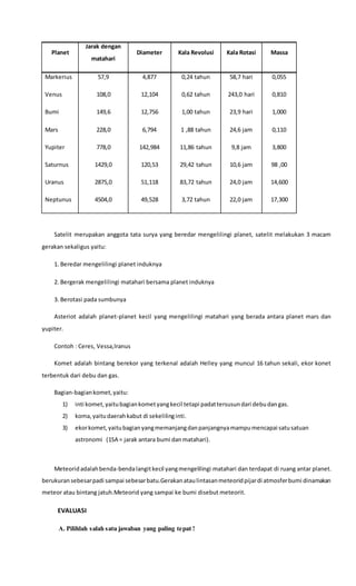Planet
Jarak dengan
matahari
Diameter Kala Revolusi Kala Rotasi Massa
Markerius
Venus
Bumi
Mars
Yupiter
Saturnus
Uranus
Neptunus
57,9
108,0
149,6
228,0
778,0
1429,0
2875,0
4504,0
4,877
12,104
12,756
6,794
142,984
120,53
51,118
49,528
0,24 tahun
0,62 tahun
1,00 tahun
1 ,88 tahun
11,86 tahun
29,42 tahun
83,72 tahun
3,72 tahun
58,7 hari
243,0 hari
23,9 hari
24,6 jam
9,8 jam
10,6 jam
24,0 jam
22,0 jam
0,055
0,810
1,000
0,110
3,800
98 ,00
14,600
17,300
Satelit merupakan anggota tata surya yang beredar mengelilingi planet, satelit melakukan 3 macam
gerakan sekaligus yaitu:
1. Beredar mengelilingi planet induknya
2. Bergerak mengelilingi matahari bersama planet induknya
3. Berotasi pada sumbunya
Asteriot adalah planet-planet kecil yang mengelilingi matahari yang berada antara planet mars dan
yupiter.
Contoh : Ceres, Vessa,Iranus
Komet adalah bintang berekor yang terkenal adalah Helley yang muncul 16 tahun sekali, ekor konet
terbentuk dari debu dan gas.
Bagian-bagiankomet,yaitu:
1) inti komet,yaitubagiankometyangkecil tetapi padattersusundari debudangas.
2) koma, yaitudaerahkabut di sekelilinginti.
3) ekorkomet,yaitubagianyangmemanjangdanpanjangnyamampumencapai satusatuan
astronomi (1SA = jarak antara bumi danmatahari).
Meteoridadalahbenda-bendalangitkecil yangmengelilingi matahari dan terdapat di ruang antar planet.
berukuran sebesarpadi sampai sebesarbatu.Gerakanataulintasanmeteoridpijardi atmosferbumi dinamakan
meteor atau bintang jatuh.Meteorid yang sampai ke bumi disebut meteorit.
EVALUASI
A. Pilihlah salah satu jawaban yang paling tepat !
 
