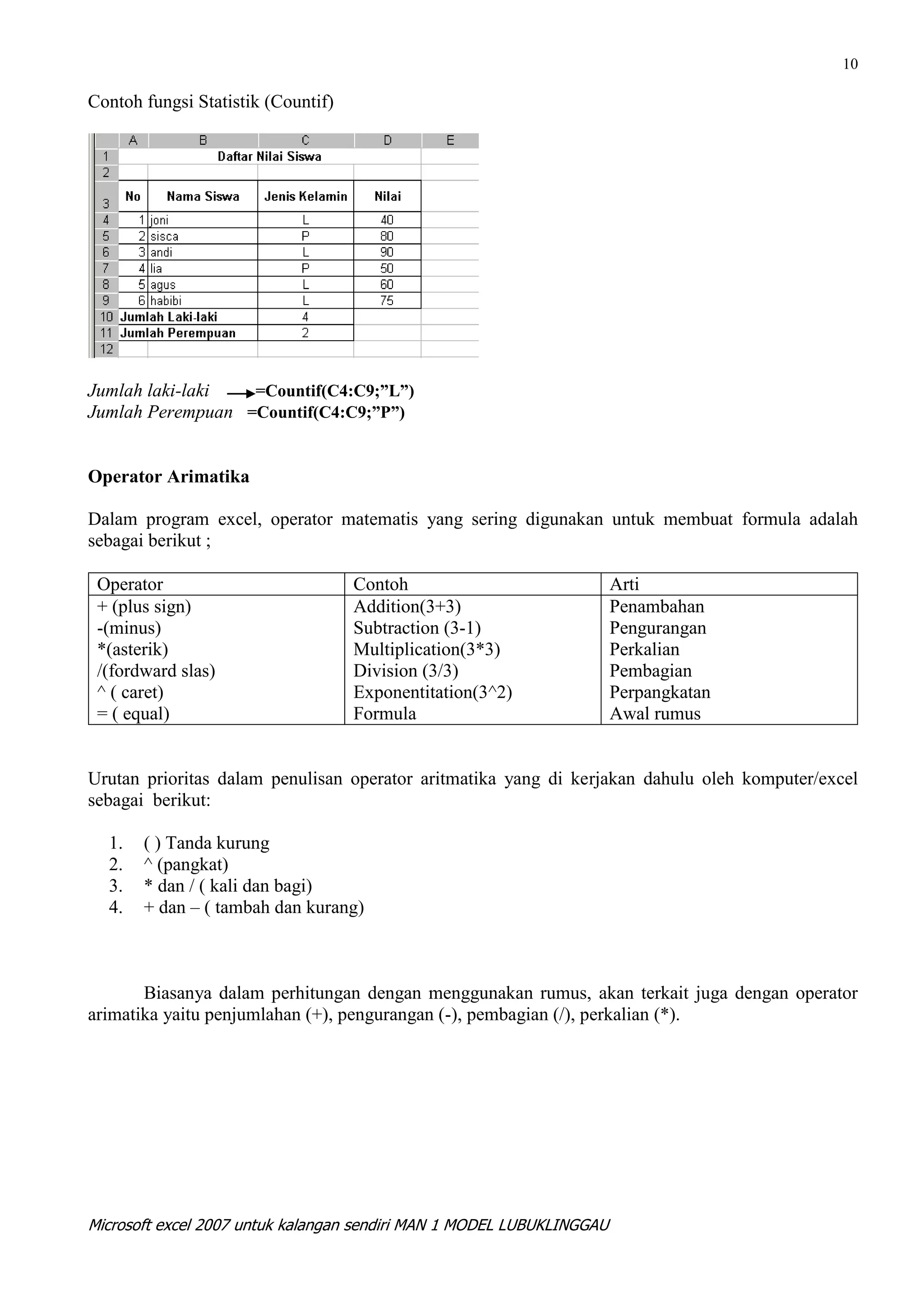 10

Contoh fungsi Statistik (Countif)




Jumlah laki-laki  =Countif(C4:C9;”L”)
Jumlah Perempuan =Countif(C4:C9;”P”)


Operator Arimatika

Dalam program excel, operator matematis yang sering digunakan untuk membuat formula adalah
sebagai berikut ;

 Operator                           Contoh                             Arti
 + (plus sign)                      Addition(3+3)                      Penambahan
 -(minus)                           Subtraction (3-1)                  Pengurangan
 *(asterik)                         Multiplication(3*3)                Perkalian
 /(fordward slas)                   Division (3/3)                     Pembagian
 ^ ( caret)                         Exponentitation(3^2)               Perpangkatan
 = ( equal)                         Formula                            Awal rumus


Urutan prioritas dalam penulisan operator aritmatika yang di kerjakan dahulu oleh komputer/excel
sebagai berikut:

  1.   ( ) Tanda kurung
  2.   ^ (pangkat)
  3.   * dan / ( kali dan bagi)
  4.   + dan – ( tambah dan kurang)



       Biasanya dalam perhitungan dengan menggunakan rumus, akan terkait juga dengan operator
arimatika yaitu penjumlahan (+), pengurangan (-), pembagian (/), perkalian (*).




Microsoft excel 2007 untuk kalangan sendiri MAN 1 MODEL LUBUKLINGGAU
 