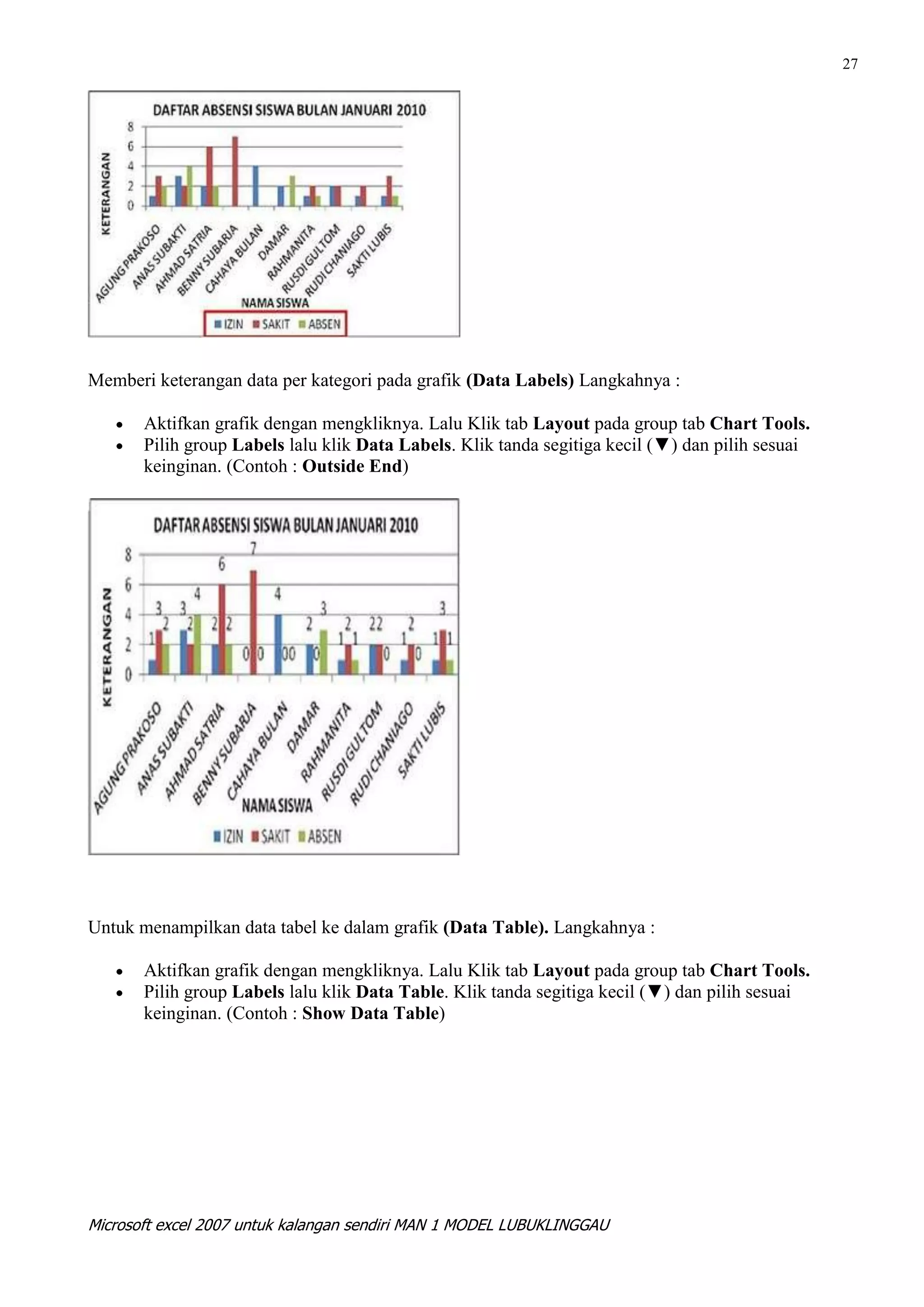 27




Memberi keterangan data per kategori pada grafik (Data Labels) Langkahnya :

       Aktifkan grafik dengan mengkliknya. Lalu Klik tab Layout pada group tab Chart Tools.
       Pilih group Labels lalu klik Data Labels. Klik tanda segitiga kecil (▼) dan pilih sesuai
       keinginan. (Contoh : Outside End)




Untuk menampilkan data tabel ke dalam grafik (Data Table). Langkahnya :

       Aktifkan grafik dengan mengkliknya. Lalu Klik tab Layout pada group tab Chart Tools.
       Pilih group Labels lalu klik Data Table. Klik tanda segitiga kecil (▼) dan pilih sesuai
       keinginan. (Contoh : Show Data Table)




Microsoft excel 2007 untuk kalangan sendiri MAN 1 MODEL LUBUKLINGGAU
 