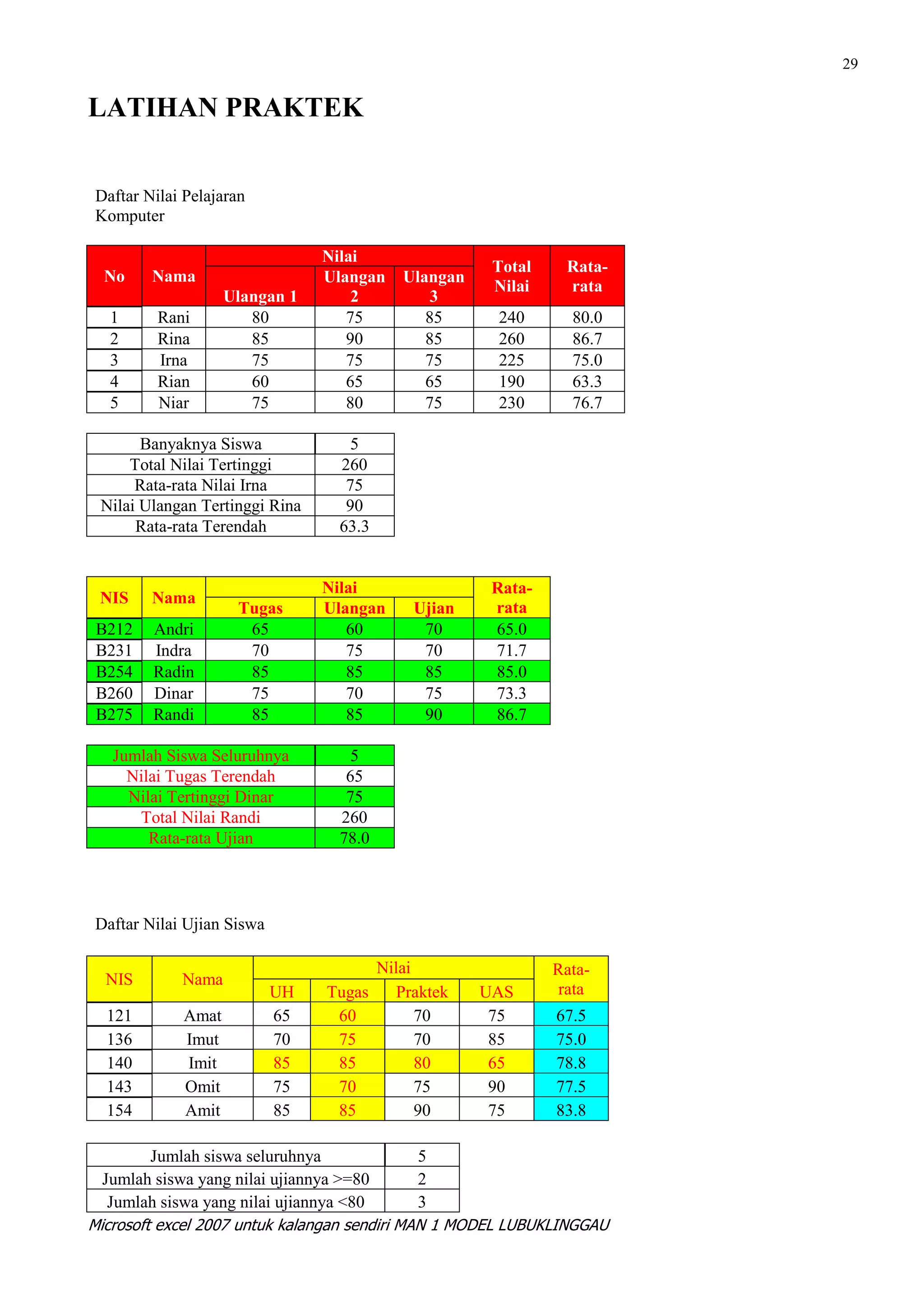 29


LATIHAN PRAKTEK


Daftar Nilai Pelajaran
Komputer

                                Nilai
                                                     Total    Rata-
  No    Nama                    Ulangan   Ulangan
                                                     Nilai    rata
                   Ulangan 1        2         3
  1      Rani         80           75        85      240       80.0
  2      Rina         85           90        85      260       86.7
  3      Irna         75           75        75      225       75.0
  4      Rian         60           65        65      190       63.3
  5      Niar         75           80        75      230       76.7

       Banyaknya Siswa            5
     Total Nilai Tertinggi       260
      Rata-rata Nilai Irna        75
 Nilai Ulangan Tertinggi Rina     90
      Rata-rata Terendah         63.3


                                Nilai                Rata-
 NIS    Nama
                     Tugas      Ulangan    Ujian     rata
 B212   Andri         65           60       70       65.0
 B231   Indra         70           75       70       71.7
 B254   Radin         85           85       85       85.0
 B260   Dinar         75           70       75       73.3
 B275   Randi         85           85       90       86.7

   Jumlah Siswa Seluruhnya        5
     Nilai Tugas Terendah         65
     Nilai Tertinggi Dinar        75
      Total Nilai Randi          260
        Rata-rata Ujian          78.0




Daftar Nilai Ujian Siswa

                                      Nilai                  Rata-
  NIS       Nama
                           UH   Tugas    Praktek    UAS       rata
  121       Amat           65    60         70       75      67.5
  136       Imut           70    75         70       85      75.0
  140       Imit           85    85         80       65      78.8
  143       Omit           75    70         75       90      77.5
  154       Amit           85    85         90       75      83.8

         Jumlah siswa seluruhnya              5
  Jumlah siswa yang nilai ujiannya >=80       2
   Jumlah siswa yang nilai ujiannya <80       3
Microsoft excel 2007 untuk kalangan sendiri MAN 1 MODEL LUBUKLINGGAU
 