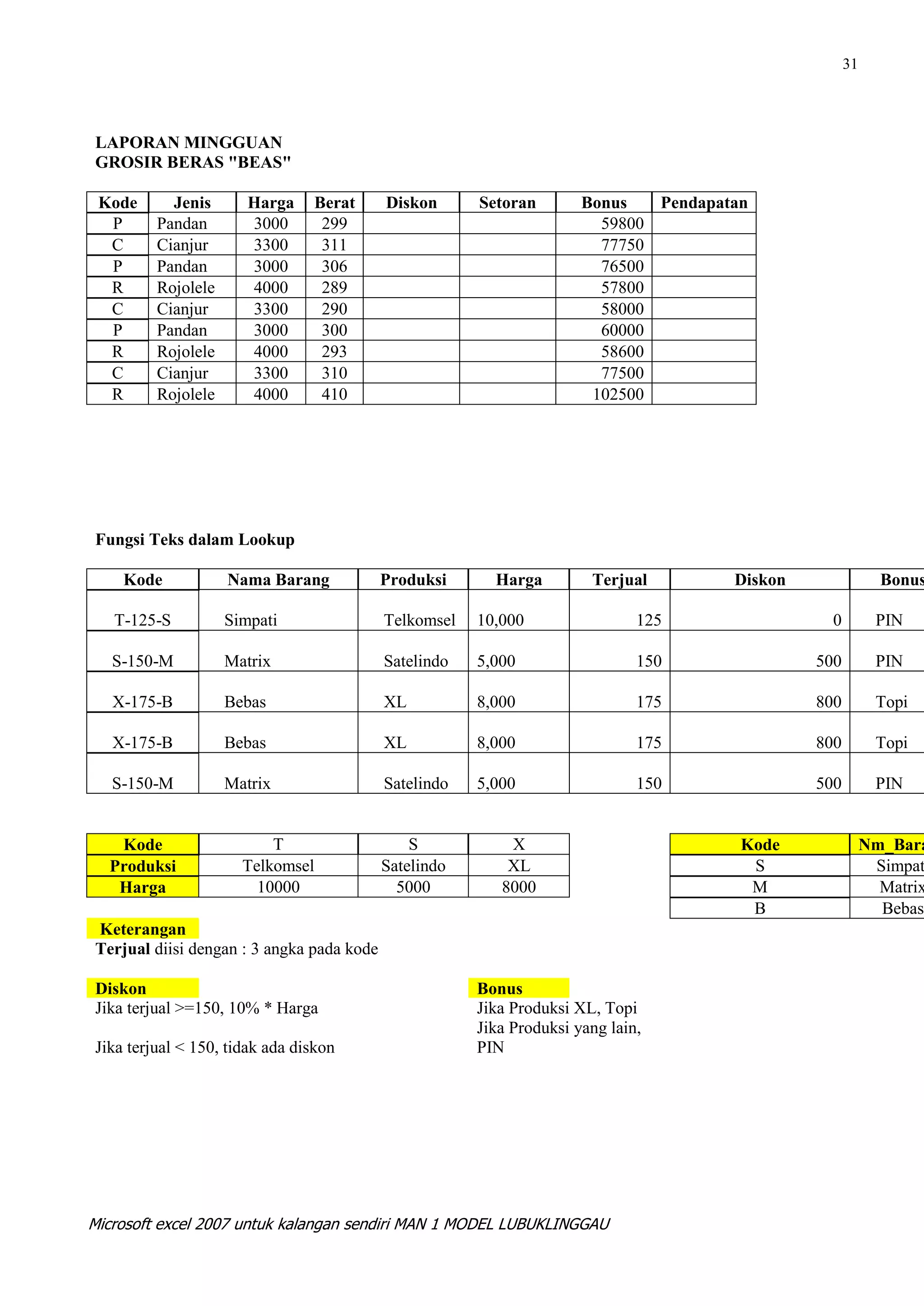 31




LAPORAN MINGGUAN
GROSIR BERAS "BEAS"

 Kode      Jenis       Harga    Berat      Diskon      Setoran        Bonus   Pendapatan
  P      Pandan        3000      299                                    59800
  C      Cianjur       3300      311                                    77750
  P      Pandan        3000      306                                    76500
  R      Rojolele      4000      289                                    57800
  C      Cianjur       3300      290                                    58000
  P      Pandan        3000      300                                    60000
  R      Rojolele      4000      293                                    58600
  C      Cianjur       3300      310                                    77500
  R      Rojolele      4000      410                                   102500




Fungsi Teks dalam Lookup

    Kode            Nama Barang            Produksi      Harga         Terjual        Diskon                Bonus

   T-125-S          Simpati                Telkomsel   10,000                 125                0         PIN

   S-150-M          Matrix                 Satelindo   5,000                  150              500         PIN

   X-175-B          Bebas                  XL          8,000                  175              800         Topi

   X-175-B          Bebas                  XL          8,000                  175              800         Topi

   S-150-M          Matrix                 Satelindo   5,000                  150              500         PIN


   Kode                   T                    S           X                           Kode               Nm_Bara
  Produksi            Telkomsel            Satelindo       XL                           S                  Simpat
   Harga                10000                5000         8000                          M                   Matrix
                                                                                        B                   Bebas
Keterangan
Terjual diisi dengan : 3 angka pada kode

Diskon                                                 Bonus
Jika terjual >=150, 10% * Harga                        Jika Produksi XL, Topi
                                                       Jika Produksi yang lain,
Jika terjual < 150, tidak ada diskon                   PIN




Microsoft excel 2007 untuk kalangan sendiri MAN 1 MODEL LUBUKLINGGAU
 