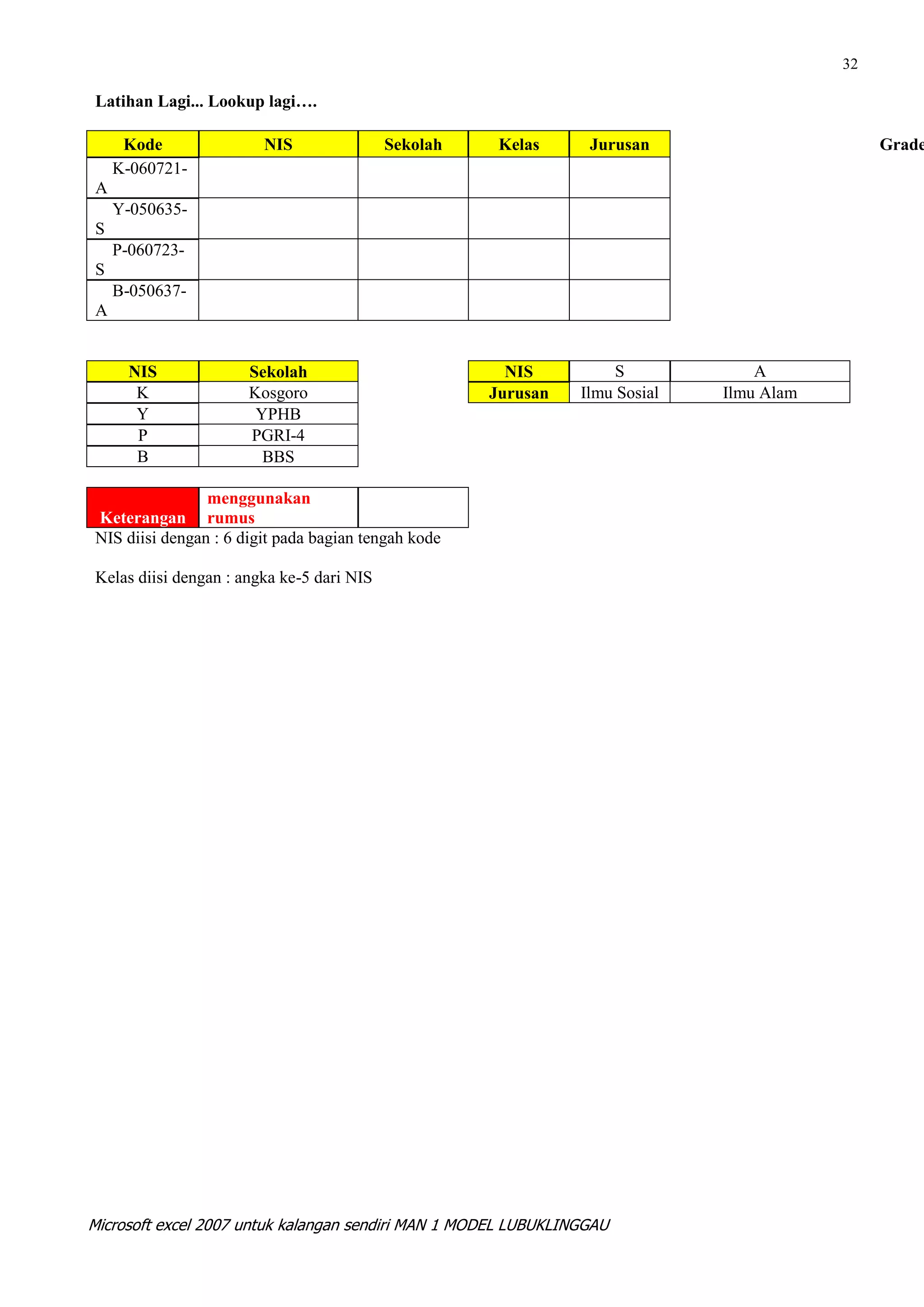 32

Latihan Lagi... Lookup lagi….

     Kode               NIS                Sekolah    Kelas      Jurusan                       Grade
    K-060721-
A
    Y-050635-
S
    P-060723-
S
    B-050637-
A


      NIS             Sekolah                          NIS           S            A
       K              Kosgoro                        Jurusan    Ilmu Sosial   Ilmu Alam
       Y               YPHB
       P              PGRI-4
       B                BBS

                menggunakan
Keterangan rumus
NIS diisi dengan : 6 digit pada bagian tengah kode

Kelas diisi dengan : angka ke-5 dari NIS




Microsoft excel 2007 untuk kalangan sendiri MAN 1 MODEL LUBUKLINGGAU
 