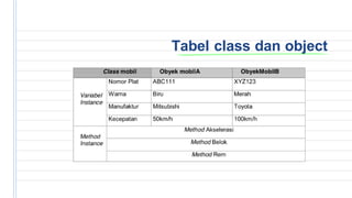 Bahan ajar pertemuan 1 Class & Object | PDF