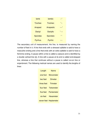 31
Iamb Iambic - '
Trochee Trochaic ' -
Anapest Anapestic - - '
Dactyl Dactylic ' - -
Spondee Spondaic ' '
Pyrrhus Pyrrhic - -
The secondary unit of measurement, the line, is measured by naming the
number of feet in it. A line that ends with a stressed syllable is said to have a
masculine ending and a line that ends with an extra syllable is said to have a
feminine ending. A pause within a line is called a caesura and is identified by
a double vertical line (||). A line with a pause at its end is called end-stopped
line, whereas a line that continues without a pause is called run-on line or
enjambment. The following metrical names are used to identify the lengths of
lines:
Length Name
one foot Monometer
two feet Dimeter
three feet Trimeter
four feet Tetrameter
five feet Pentameter
six feet Hexameter
seven feet Heptameter
 