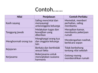 Contoh…….
Nilai Penjelasan Contoh Perilaku
Kasih sayang
Saling mencintai dan
menyayangi
antaranggota keluarga
Memeluk, memberi
perhatian, saling
membantu
Tanggung jawab
Melakukan tugas dan
kewajiban yang
diberikan
Merapikan kamar,
membantu pekerjaan
rumah
Menghormati orang tua
Menghargai orang tua
dan anggota keluarga
lain
Mendengarkan nasihat,
berbicara sopan
Kejujuran Berkata dan bertindak
sesuai fakta
Tidak berbohong
tentang nilai sekolah
Kerjasama
Bekerjasama untuk
menciptakan suasana
harmonis
Gotong royong
membersihkan rumah
 