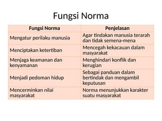 Fungsi Norma
Fungsi Norma Penjelasan
Mengatur perilaku manusia
Agar tindakan manusia terarah
dan tidak semena-mena
Menciptakan ketertiban Mencegah kekacauan dalam
masyarakat
Menjaga keamanan dan
kenyamanan
Menghindari konflik dan
kerugian
Menjadi pedoman hidup
Sebagai panduan dalam
bertindak dan mengambil
keputusan
Mencerminkan nilai
masyarakat
Norma menunjukkan karakter
suatu masyarakat
 