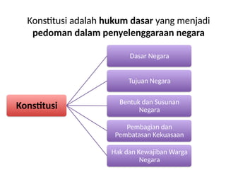 Konstitusi adalah hukum dasar yang menjadi
pedoman dalam penyelenggaraan negara
Konstitusi
Dasar Negara
Tujuan Negara
Bentuk dan Susunan
Negara
Pembagian dan
Pembatasan Kekuasaan
Hak dan Kewajiban Warga
Negara
 