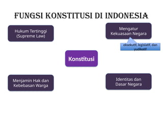 Fungsi Konstitusi di Indonesia
Konstitusi
Hukum Tertinggi
(Supreme Law)
Mengatur
Kekuasaan Negara
Menjamin Hak dan
Kebebasan Warga
Identitas dan
Dasar Negara
eksekutif, legislatif, dan
yudikatif
 