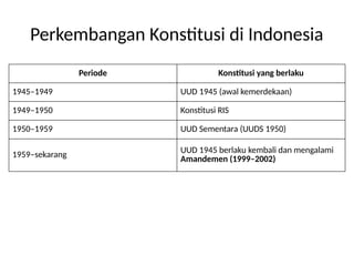 Perkembangan Konstitusi di Indonesia
Periode Konstitusi yang berlaku
1945–1949 UUD 1945 (awal kemerdekaan)
1949–1950 Konstitusi RIS
1950–1959 UUD Sementara (UUDS 1950)
1959–sekarang
UUD 1945 berlaku kembali dan mengalami
Amandemen (1999–2002)
 