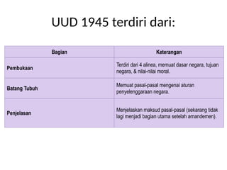 UUD 1945 terdiri dari:
Bagian Keterangan
Pembukaan
Terdiri dari 4 alinea, memuat dasar negara, tujuan
negara, & nilai-nilai moral.
Batang Tubuh
Memuat pasal-pasal mengenai aturan
penyelenggaraan negara.
Penjelasan
Menjelaskan maksud pasal-pasal (sekarang tidak
lagi menjadi bagian utama setelah amandemen).
 