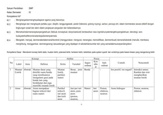 v
Satuan Pendidikan : SMP
Kelas /Semester : IX
Kompetensi Inti*
KI 1 :
KI 2 :
KI 3 :
KI 4 :
Kompetensi Dasar : Memahami konsep listrik statis, muatan listrik, potensial listrik, hantaran listrik, kelistrikan pada system syaraf, dan contohnya pada hewan-hewan yang mengandung listrik
No
Konsep Atribut Posisi
Contoh Noncontoh
Label Jenis Definisi Kritis Variabel
Super-
ordinat
Koo
rdin
at
Sub-
ordinat
1 Muatan
Listrik
Abstrak Muatan dasar yang
dimiliki suatu benda
yang membuatnya
mengalami gaya pada
benda lain yang
berdekatan dan juga
memiliki muatan listrik
Muatan
listrik,
partikel,
materi
Besar, jenis
muatan
Benda - - Ion positif, ion negatif Interaksi antara
Rambut dan sisir
menghasilkan
muatan listrik
2 Atom Abstrak Atom merupakan
bagian terkecil dari
suatu materi
Partikel
terkecil,
inti atom
dan kulit
atom
Jari-jari inti
atom, jenis
atom
(proton,
neutron,
Materi Inti
atom
Proton,
elektron,
neutron
Atom hidrogen Proton, neutron,
elektron
Menghargaidanmenghayatiajaran agama yang dianutnya.
Menghargai dan menghayati perilaku jujur, disiplin, tanggungjawab, peduli (toleransi, gotong royong), santun, percaya diri, dalam berinteraksi secara efektif dengan
lingkungan sosial dan alam dalam jangkauan pergaulan dan keberadaannya.
Memahamidanmenerapkanpengetahuan (faktual, konseptual, danprosedural) berdasarkan rasa ingintahunyatentangilmupengetahuan, teknologi, seni,
budayaterkaitfenomenadankejadiantampakmata.
Mengolah, menyaji, danmenalardalamranahkonkret (menggunakan, mengurai, merangkai, memodifikasi, danmembuat) danranahabstrak (menulis, membaca,
menghitung, menggambar, danmengarang) sesuaidengan yang dipelajari di sekolahdansumber lain yang samadalamsudutpandang/teori.
 