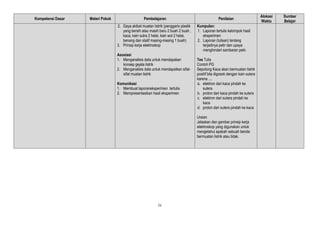 iv
Kompetensi Dasar Materi Pokok Pembelajaran Penilaian
Alokasi
Waktu
Sumber
Belajar
2. Gaya akibat muatan listrik (penggaris plastik
yang bersih atau masih baru 2 buah 2 buah ,
kaca, kain sutra 2 helai, kain wol 2 helai,
benang dan statif masing-masing 1 buah)
3. Prinsip kerja elektroskop
Asosiasi
1. Menganalisis data untuk mendapakan
konsep gejala listrik
2. Menganalisis data untuk mendapatkan sifat-
sifat muatan listrik
Komunikasi
1. Membuat laporaneksperimen tertulis
2. Mempresentasikan hasil eksperimen
Kumpulan:
1. Laporan tertulis kelompok hasil
eksperimen
2. Laporan (tulisan) tentang
terjadinya petir dan upaya
menghindari sambaran petir.
Tes Tulis
Contoh PG
Sepotong Kaca akan bermuatan listrik
positif bila digosok dengan kain sutera
karena ....
a. elektron dari kaca pindah ke
sutera
b. proton dari kaca pindah ke sutera
c. elektron dari sutera pindah ke
kaca
d. proton dari sutera pindah ke kaca
Uraian
Jelaskan dan gambar prinsip kerja
elektroskop yang digunakan untuk
mengetahui apakah sebuah benda
bermuatan listrik atau tidak.
 