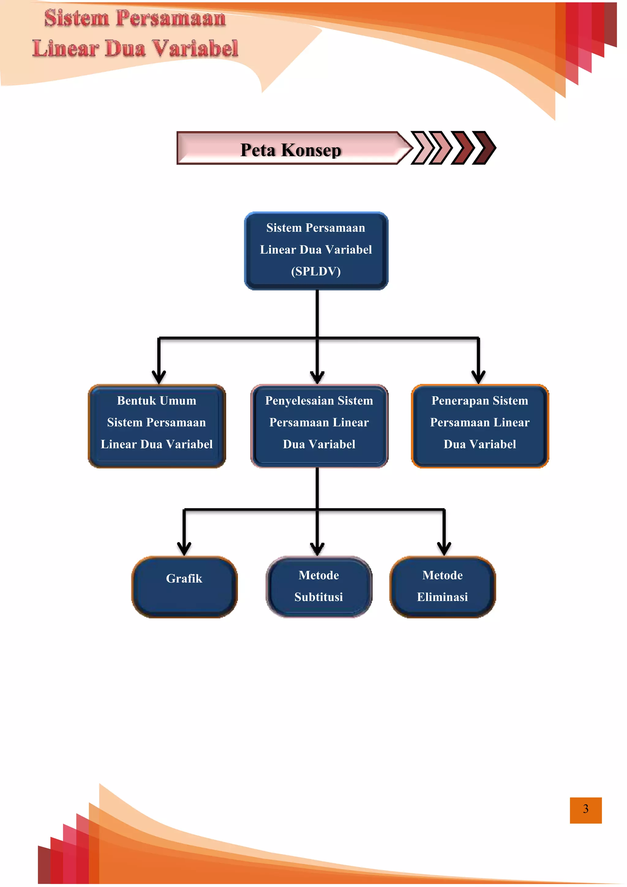 3
Peta Konsep
Sistem Persamaan
Linear Dua Variabel
(SPLDV)
Penyelesaian Sistem
Persamaan Linear
Dua Variabel
Bentuk Umum
Sistem Persamaan
Linear Dua Variabel
Penerapan Sistem
Persamaan Linear
Dua Variabel
Metode
Subtitusi
Grafik Metode
Eliminasi
 