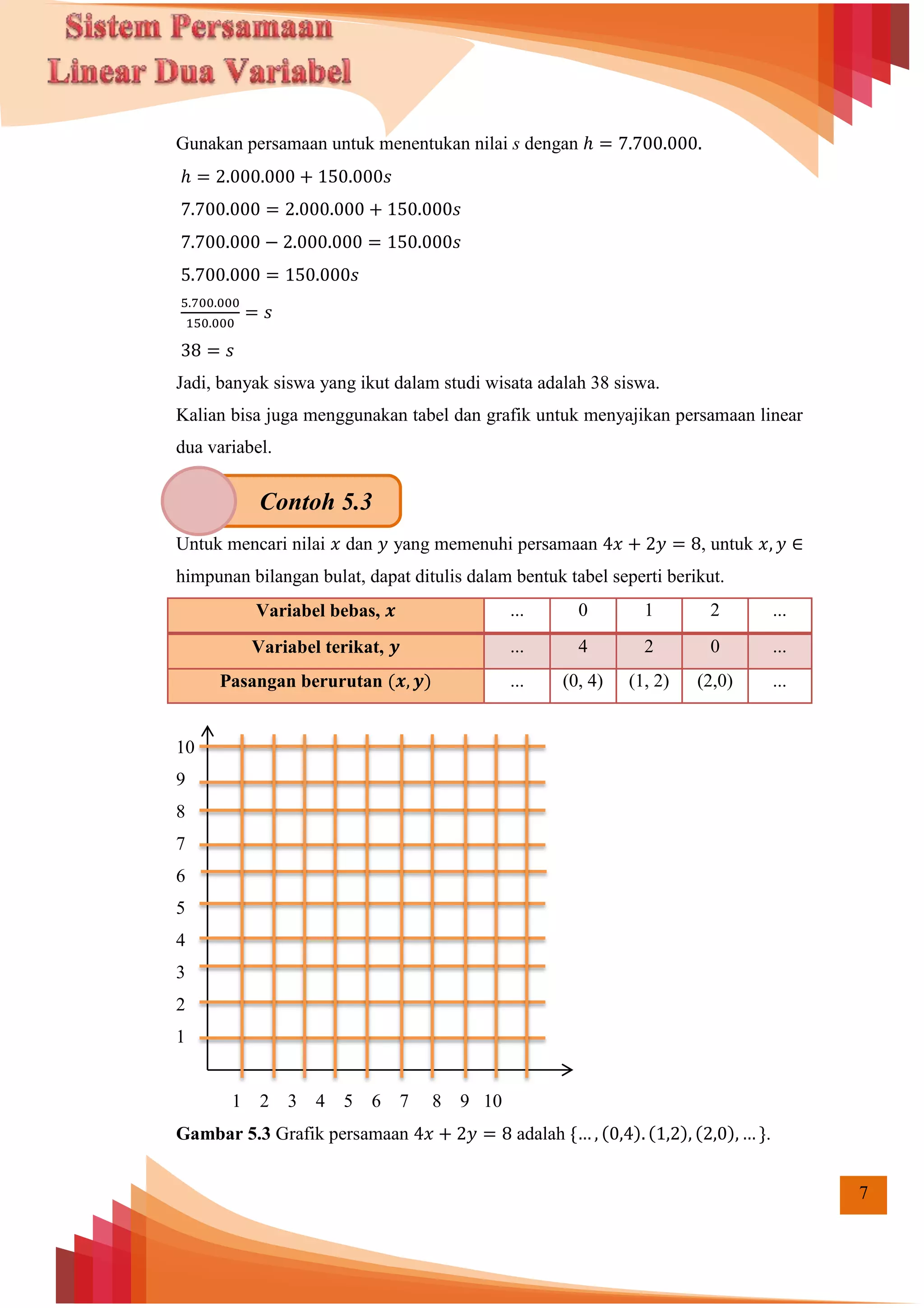 7
Gunakan persamaan untuk menentukan nilai s dengan
Jadi, banyak siswa yang ikut dalam studi wisata adalah 38 siswa.
Kalian bisa juga menggunakan tabel dan grafik untuk menyajikan persamaan linear
dua variabel.
Untuk mencari nilai dan yang memenuhi persamaan , untuk
himpunan bilangan bulat, dapat ditulis dalam bentuk tabel seperti berikut.
Variabel bebas, ... 0 1 2 ...
Variabel terikat, ... 4 2 0 ...
Pasangan berurutan ( ) ... (0, 4) (1, 2) (2,0) ...
10
9
8
7
6
5
4
3
2
1
1 2 3 4 5 6 7 8 9 10
Gambar 5.3 Grafik persamaan adalah * ( ) ( ) ( ) +.
Contoh 5.3
 