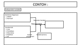 CONTOH :
Komitmen Organisasi:
1. Afektif
2. Normatif
Dependen Variabel
Kepuasan Kerja
Karakteristik
1. Usia
2. Pendidikan
3. Masa kerja
4. Pelatihan Insentif Variabel perancu
5. dll jenjang karir
Independen variabel
 