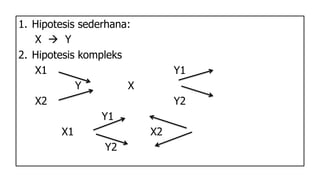 1. Hipotesis sederhana:
X  Y
2. Hipotesis kompleks
X1 Y1
Y X
X2 Y2
Y1
X1 X2
Y2
 