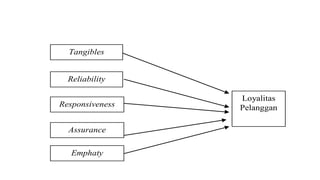 Tangibles
Reliability
Responsiveness
Assurance
Emphaty
Loyalitas
Pelanggan
 