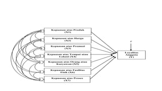 Kepuasan atas Harga
(X2)
Kepuasan atas Promosi
(X3)
Kepuasan atas Fasilitas
Fisik (X6)
Kepuasan atas Tempat atau
Lokasi (X4)
Kepuasan atas Produk
(X1)
Kepuasan atas Orang atau
Karyawan (X5)
Kepuasan atas Proses
(X7)
Loyalitas
Anggota
(Y)
𝜀
 