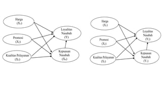 Harga
(X1)
Promosi
(X2)
Kepuasan
Nasabah
(X4)
(Y)
Kualitas Pelayanan
(X3)
Loyalitas
Nasabah
(Y)
(Y)
Harga
(X1)
Promosi
(X2)
Kepuasan
Nasabah
(Y1)
(Y)
Kualitas Pelayanan
(X3)
Loyalitas
Nasabah
(Y2)
(Y)
 