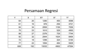 Persamaan Regresi
Y X XY X2 Y2
64 20 1280 400 4096
61 16 976 256 3721
84 34 2856 1156 7056
70 23 1610 529 4900
88 27 2376 729 7744
92 32 2944 1024 8464
72 18 1296 324 5184
77 22 1694 484 5929
608 192 15032 4902 47094
 
