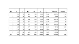 No Y X XY X2 Y2 Ypred (Y-Ypred)2 (Y-Yrata)2
1 64 20 1280 400 4096 70.022 36.264 144
2 61 16 976 256 3721 64.034 9.205 225
3 84 34 2856 1156 7056 90.98 48.720 64
4 70 23 1610 529 4900 74.513 20.367 36
5 88 27 2376 729 7744 80.501 56.235 144
6 92 32 2944 1024 8464 87.986 16.112 256
7 72 18 1296 324 5184 67.028 24.721 16
8 77 22 1694 484 5929 73.016 15.872 1
Jlh 608 192 15032 4902 47094 608.08 227.497 886
 