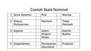Contoh Skala Nominal
1 Jenis Kelamin Pria Wanita
2 Status
Perkawinan
Menikah Tidak
Menikah
3 Agama Islam Katolik
Kristen Budha
Hindu
4 Departemen Pemasaran Produksi
Akuntansi
 