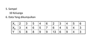 5. Sampel
10 Keluarga
6. Data Yang dikumpulkan
X1 2 3 5 4 6 2 3 4 5 6
X2 3 4 6 5 7 6 4 5 4 3
Y 5 8 8 9 9 13 6 9 4 3
 