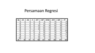 Persamaan Regresi
No X1 X2 Y X12
X22
X1X2 X1Y X2Y Y2
1 2 3 5 4 9 6 10 15 25
2 3 4 8 9 16 12 24 32 64
3 5 6 8 25 36 30 40 48 64
4 4 5 9 16 25 20 36 45 81
5 6 7 9 36 49 42 54 63 81
6 2 6 13 4 36 12 26 78 169
7 3 4 6 9 16 12 18 24 36
8 4 5 9 16 25 20 36 45 81
9 5 4 4 25 16 20 20 16 16
10 6 3 3 36 9 18 18 9 9
Jlh. 40 47 74 180 237 192 282 375 626
 