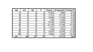 No X1 X2 Y Ypred (Y-Ypred)2
(Y-Ybar)2
1 2 3 5 6.252 1.568 5.76
2 3 4 8 7.121 0.773 0.36
3 5 6 8 8.859 0.738 0.36
4 4 5 9 7.99 1.020 2.56
5 6 7 9 9.728 0.530 2.56
6 2 6 13 12.135 0.748 31.36
7 3 4 6 7.121 1.257 1.96
8 4 5 9 7.99 1.020 2.56
9 5 4 4 4.937 0.878 11.56
10 6 3 3 1.884 1.245 19.36
Jlh. 40 47 74 9.777 78.4
 