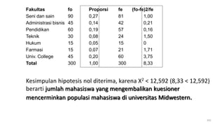 Fakultas fo Proporsi fe (fo-fe)2/fe
Seni dan sain 90 0,27 81 1,00
Administrasi bisnis 45 0,14 42 0,21
Pendidikan 60 0,19 57 0,16
Teknik 30 0,08 24 1,50
Hukum 15 0,05 15 0
Farmasi 15 0,07 21 1,71
Univ. College 45 0,20 60 3,75
Total 300 1,00 300 8,33
Kesimpulan hipotesis nol diterima, karena X2 < 12,592 (8,33 < 12,592)
berarti jumlah mahasiswa yang mengembalikan kuesioner
mencerminkan populasi mahasiswa di universitas Midwestern.
202
 