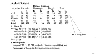 Hasil perhitungan :
Derajat tekanan
Umur (th) Rendah Menengah Tinggi Total
fo fe fo fe fo fe fo fe
< 25 20 19 18 20 22 20 60 60
25 – 40 50 45 46 48 44 47 140 140
40 – 60 58 58 63 61 59 60 180 180
> 60 34 39 43 41 43 40 120 120
Total 162 162 170 170 168 168 500 500
d. Hitung X2
X2 = (20-19)2/19 + (18-20)2/20 + (22-20)2/20
+(50-45)2/45 + (46-48)2/48 + (44-47)2/47
+(58-58)2/58 + (63-61)2/61 + (59-60)2/60
+(34-39)2/39 + (43-41)2/41 + (43-40)2/40
X2 = 2,191
e. Kesimpulan
Karena 2,191 < 16,812, maka ho diterima berarti tidak ada
hubungan antara usia dengan tekanan psikologis.
209
(60 x 168 ) / 500
 
