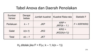 Tabel Anova dan Daerah Penolakan
Sumber
Variasi
Derajat
bebas
Jumlah kuadrat Kuadrat Rata-rata Statistik F
Perlakuan k – 1 JKP
KRP =
JKP/(k – 1 )
F = KRP/KRG
Galat k(n-1) JKG
KRG =
JKG/(k(n-1))
Total nk – 1 JKT
216
H0 ditolak jika F > F(; k – 1; k(n – 1))
 