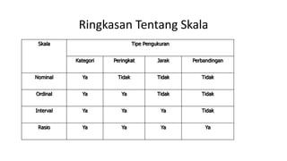 Ringkasan Tentang Skala
Skala Tipe Pengukuran
Kategori Peringkat Jarak Perbandingan
Nominal Ya Tidak Tidak Tidak
Ordinal Ya Ya Tidak Tidak
Interval Ya Ya Ya Tidak
Rasio Ya Ya Ya Ya
 