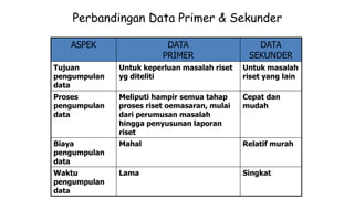Perbandingan Data Primer & Sekunder
ASPEK DATA
PRIMER
DATA
SEKUNDER
Tujuan
pengumpulan
data
Untuk keperluan masalah riset
yg diteliti
Untuk masalah
riset yang lain
Proses
pengumpulan
data
Meliputi hampir semua tahap
proses riset oemasaran, mulai
dari perumusan masalah
hingga penyusunan laporan
riset
Cepat dan
mudah
Biaya
pengumpulan
data
Mahal Relatif murah
Waktu
pengumpulan
data
Lama Singkat
 