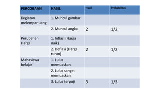 PERCOBAAN HASIL Hasil Probabilitas
Kegiatan
melempar uang
1. Muncul gambar
2. Muncul angka 2 1/2
Perubahan
Harga
1. Inflasi (Harga
naik)
2. Deflasi (Harga
turun)
2 1/2
Mahasiswa
belajar
1. Lulus
memuaskan
2. Lulus sangat
memuaskan
3. Lulus terpuji 3 1/3
 