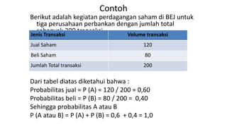 Contoh
Berikut adalah kegiatan perdagangan saham di BEJ untuk
tiga perusahaan perbankan dengan jumlah total
sebanyak 200 transaksi.
Dari tabel diatas diketahui bahwa :
Probabilitas jual = P (A) = 120 / 200 = 0,60
Probabilitas beli = P (B) = 80 / 200 = 0,40
Sehingga probabilitas A atau B
P (A atau B) = P (A) + P (B) = 0,6 + 0,4 = 1,0
Jenis Transaksi Volume transaksi
Jual Saham 120
Beli Saham 80
Jumlah Total transaksi 200
 