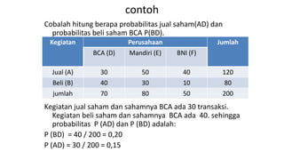 contoh
Cobalah hitung berapa probabilitas jual saham(AD) dan
probabilitas beli saham BCA P(BD).
Kegiatan jual saham dan sahamnya BCA ada 30 transaksi.
Kegiatan beli saham dan sahamnya BCA ada 40. sehingga
probabilitas P (AD) dan P (BD) adalah:
P (BD) = 40 / 200 = 0,20
P (AD) = 30 / 200 = 0,15
Kegiatan Perusahaan Jumlah
BCA (D) Mandiri (E) BNI (F)
Jual (A) 30 50 40 120
Beli (B) 40 30 10 80
jumlah 70 80 50 200
 
