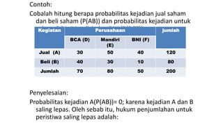 Contoh:
Cobalah hitung berapa probabilitas kejadian jual saham
dan beli saham (P(AB)) dan probabilitas kejadian untuk
saham BCA, Mandiri, dan BNI (P(DEF))
Penyelesaian:
Probabilitas kejadian A(P(AB))= 0; karena kejadian A dan B
saling lepas. Oleh sebab itu, hukum penjumlahan untuk
peristiwa saling lepas adalah:
Kegiatan Perusahaan jumlah
BCA (D) Mandiri
(E)
BNI (F)
Jual (A) 30 50 40 120
Beli (B) 40 30 10 80
Jumlah 70 80 50 200
 